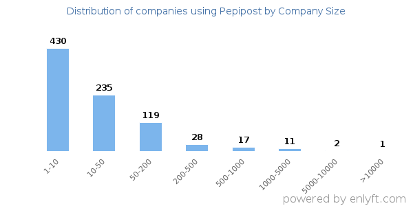 Companies using Pepipost, by size (number of employees)