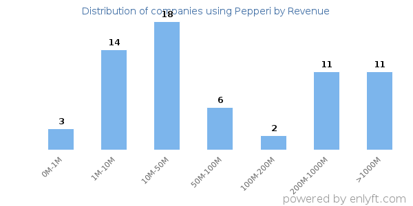 Pepperi clients - distribution by company revenue