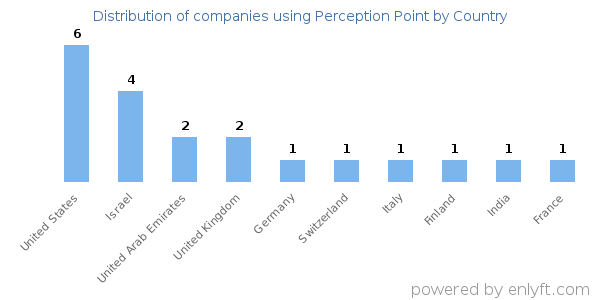 Perception Point customers by country