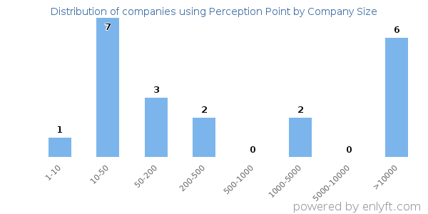 Companies using Perception Point, by size (number of employees)