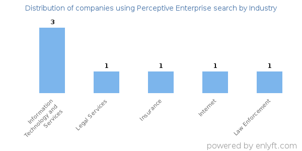 Companies using Perceptive Enterprise search - Distribution by industry