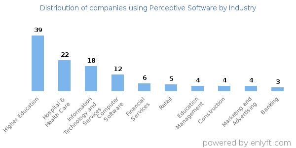 Companies using Perceptive Software - Distribution by industry