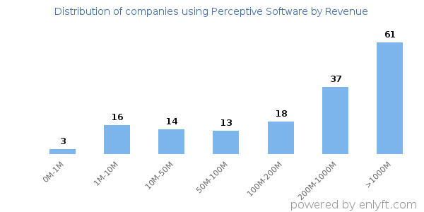 Perceptive Software clients - distribution by company revenue