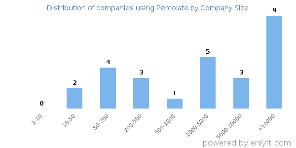 Companies using Percolate, by size (number of employees)
