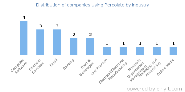Companies using Percolate - Distribution by industry