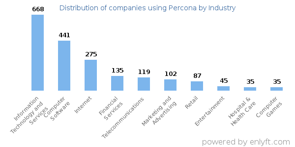 Companies using Percona - Distribution by industry