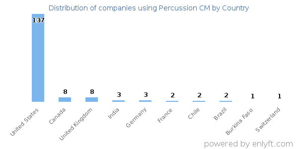Percussion CM customers by country
