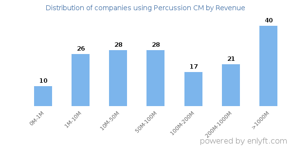 Percussion CM clients - distribution by company revenue