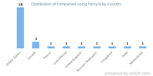 Percy.io customers by country