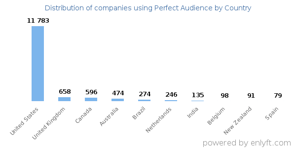 Perfect Audience customers by country