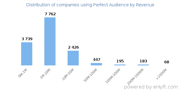 Perfect Audience clients - distribution by company revenue