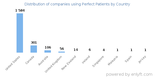 Perfect Patients customers by country