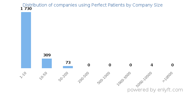 Companies using Perfect Patients, by size (number of employees)