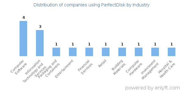 Companies using PerfectDisk - Distribution by industry