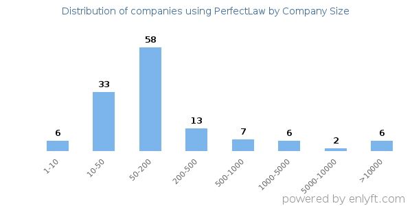 Companies using PerfectLaw, by size (number of employees)