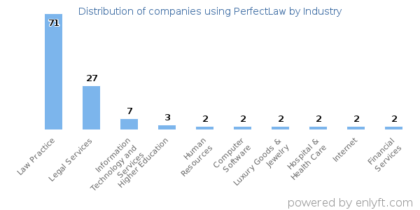 Companies using PerfectLaw - Distribution by industry