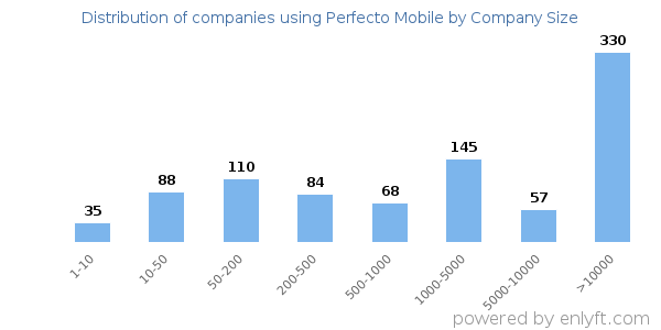 Companies using Perfecto Mobile, by size (number of employees)