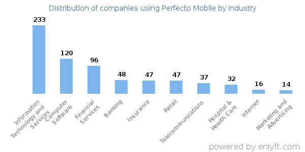 Companies using Perfecto Mobile - Distribution by industry
