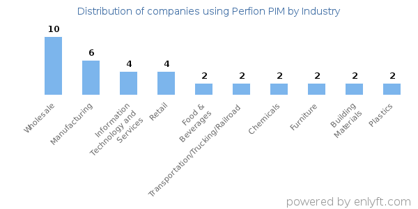 Companies using Perfion PIM - Distribution by industry