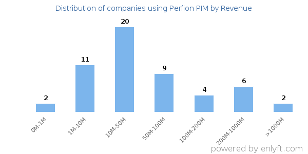 Perfion PIM clients - distribution by company revenue