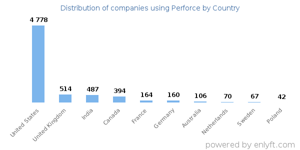 Perforce customers by country