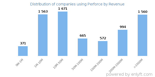 Perforce clients - distribution by company revenue
