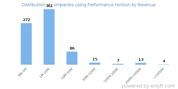 Performance Horizon clients - distribution by company revenue