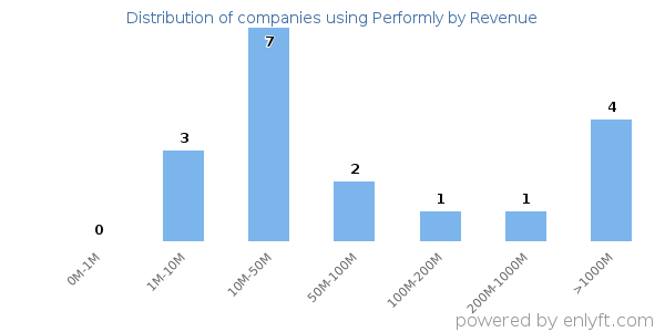 Performly clients - distribution by company revenue