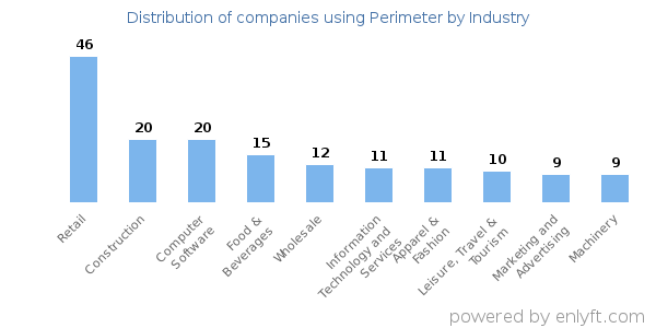 Companies using Perimeter - Distribution by industry