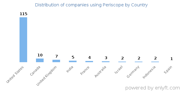 Periscope customers by country