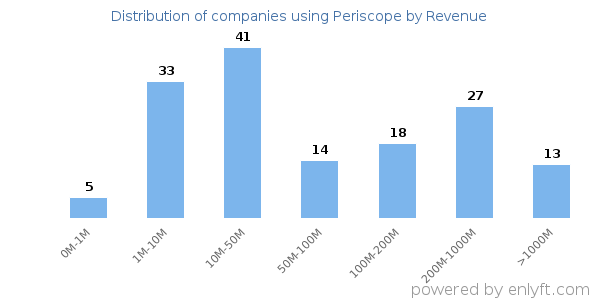 Periscope clients - distribution by company revenue
