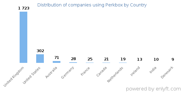 Perkbox customers by country