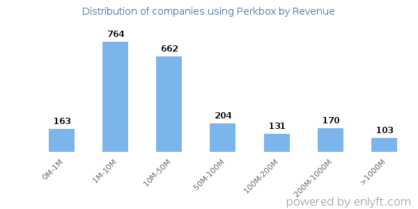 Perkbox clients - distribution by company revenue