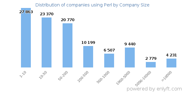 Companies using Perl, by size (number of employees)