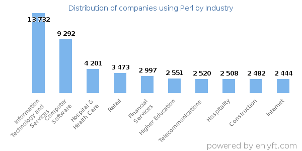 Companies using Perl - Distribution by industry