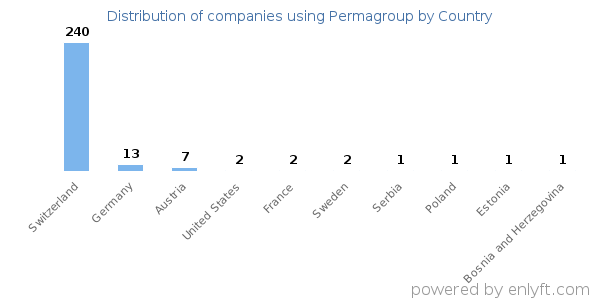 Permagroup customers by country