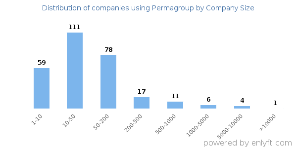 Companies using Permagroup, by size (number of employees)