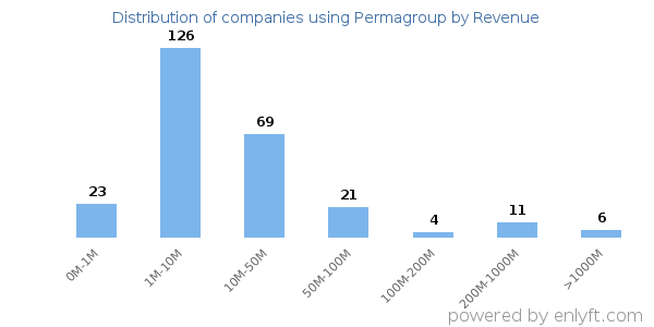 Permagroup clients - distribution by company revenue