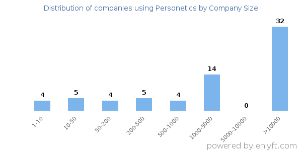 Companies using Personetics, by size (number of employees)