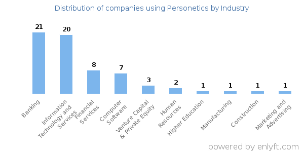 Companies using Personetics - Distribution by industry
