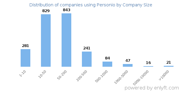 Companies using Personio, by size (number of employees)