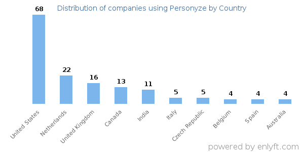 Personyze customers by country