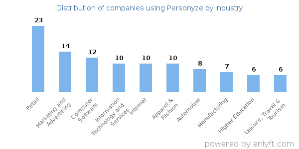 Companies using Personyze - Distribution by industry