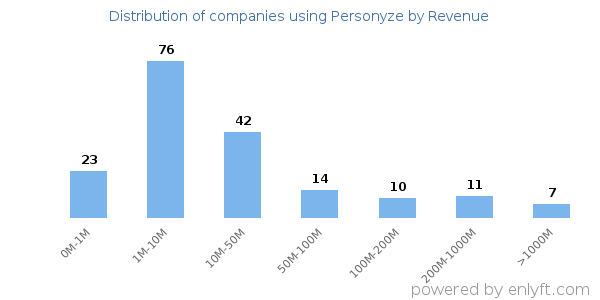 Personyze clients - distribution by company revenue