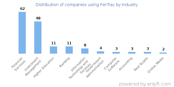 Companies using PerTrac - Distribution by industry