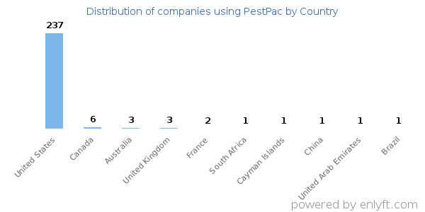 PestPac customers by country