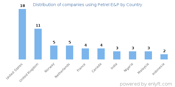 Petrel E&P customers by country