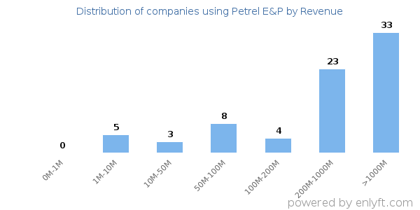 Petrel E&P clients - distribution by company revenue