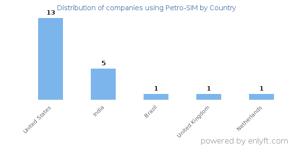Petro-SIM customers by country