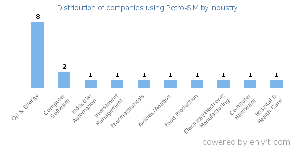 Companies using Petro-SIM - Distribution by industry